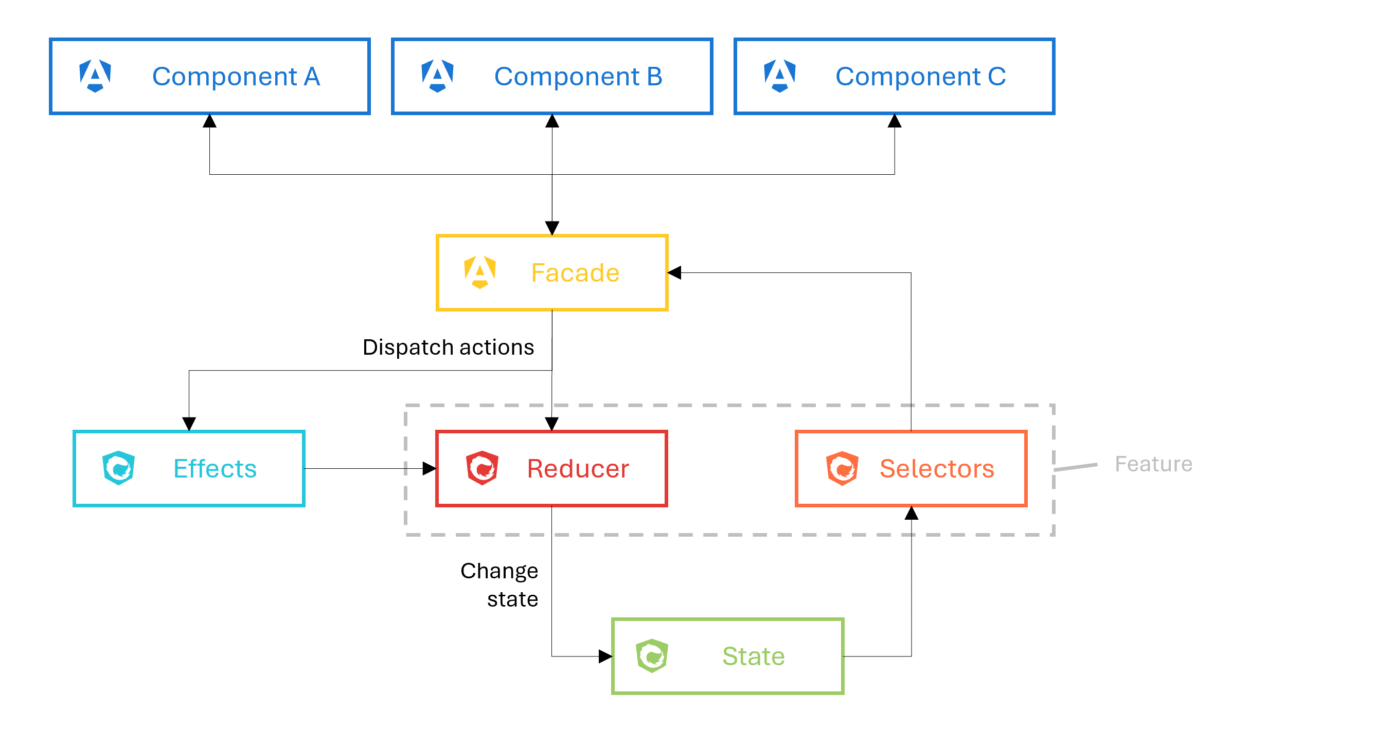 Angular Standalone - NgRx State Management Architecture